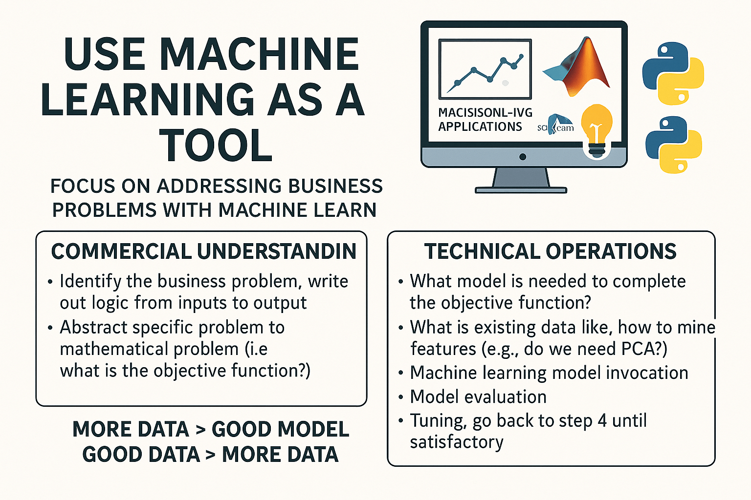 Getting Started with Machine Learning for Non-CS Folks: A Business-First Approach